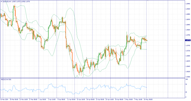     13.05.2024 EURUSD